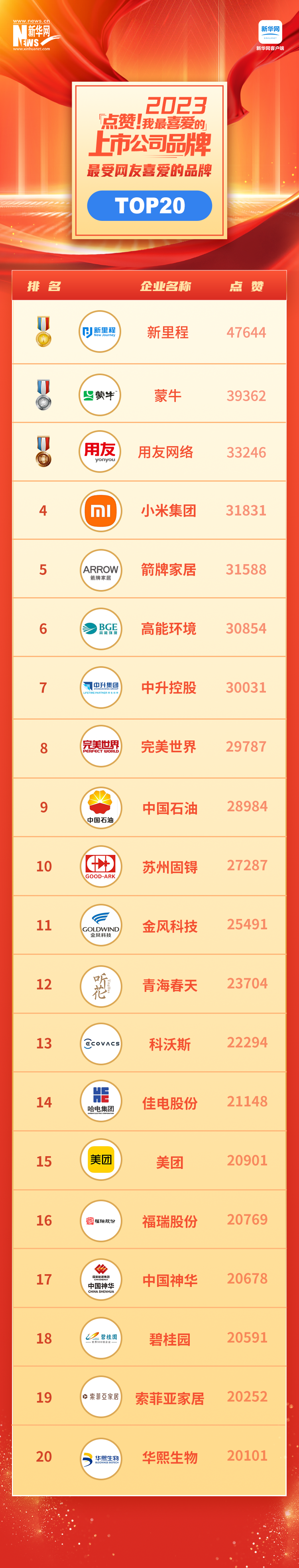 見證中國品牌力量 “點(diǎn)贊！我最喜愛的上市公司品牌”名單揭曉
